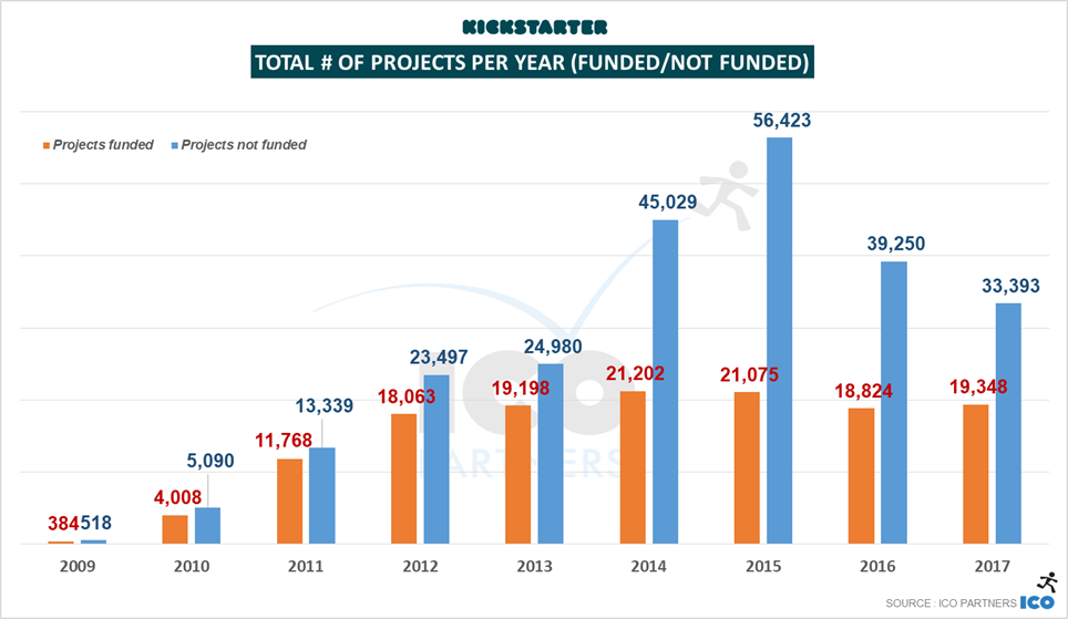 KS - Total-projects-pledged-per-year